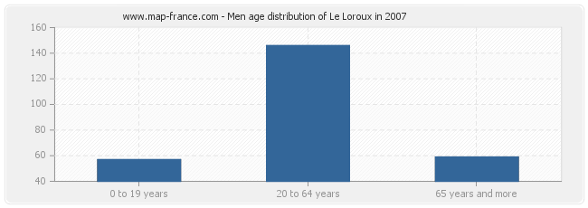 Men age distribution of Le Loroux in 2007